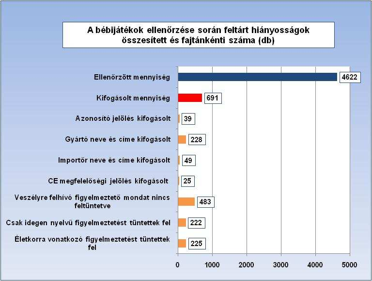 Az ellenőrzött bébijátékok vonatkozásában a feltárt hiányosságok számadatait a következő diagram szemlélteti: 6.