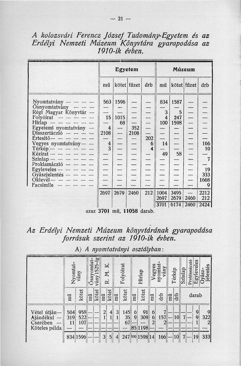 2 A kolozsvári Ferencz József Tudomány-Egyetem és az Erdélyi Nemzeti Múzeum Könyvtára gyarapodása az 90-ik évben.