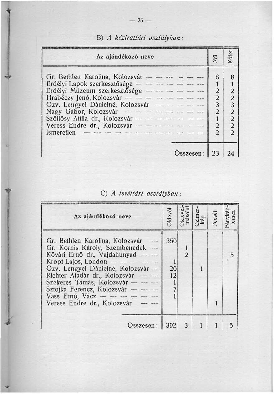 25 - B) A kézirattári osztályban: Az ajándékozó neve S Gr. Bethlen Karolina, Kolozsvár Erdélyi Lapok szerkesztősége - Erdélyi Múzeum szerkesztősége Hrabéczy Jenő, Kolozsvár Ozv.