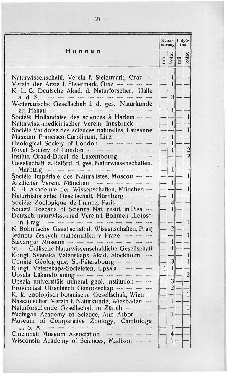 _ 27 Honnan Nyom látvány Folyóirat Naturwissenschaftl. Vérein f. Steiermark, Graz Vérein der Árzte f. Steiermark, Graz K. L.-C. Deutsche Akad. d. Naturiorscher, Halle a. d. S. Wetterauische Geseilschaft f.