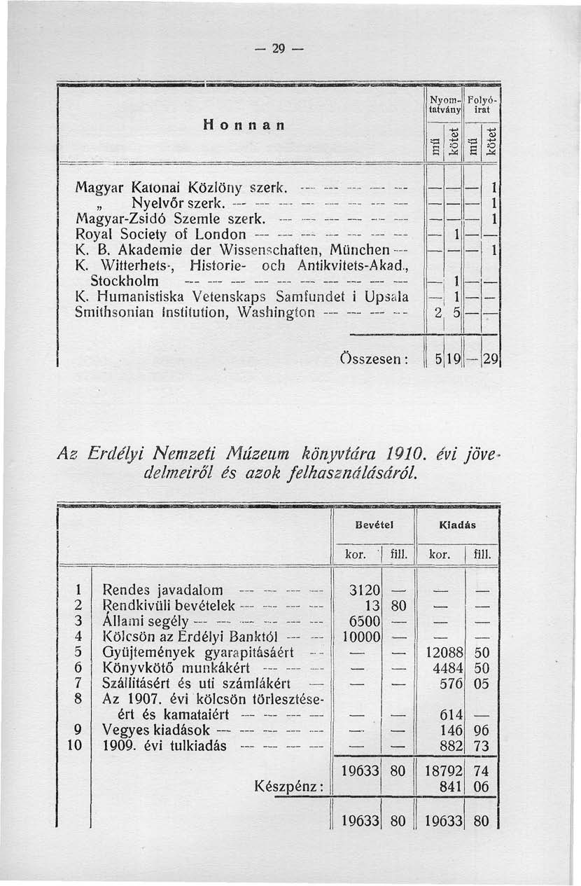 - 29 - Honnan Nyomtatvány Folyóirat i kötet Magyar Katonai Közlöny szerk. Nyelvőr szerk. - - - --- Magyar-Zsidó Szemle szerk. Royal Society of London --- K. B. Akademie der Wissenschaften, München K.