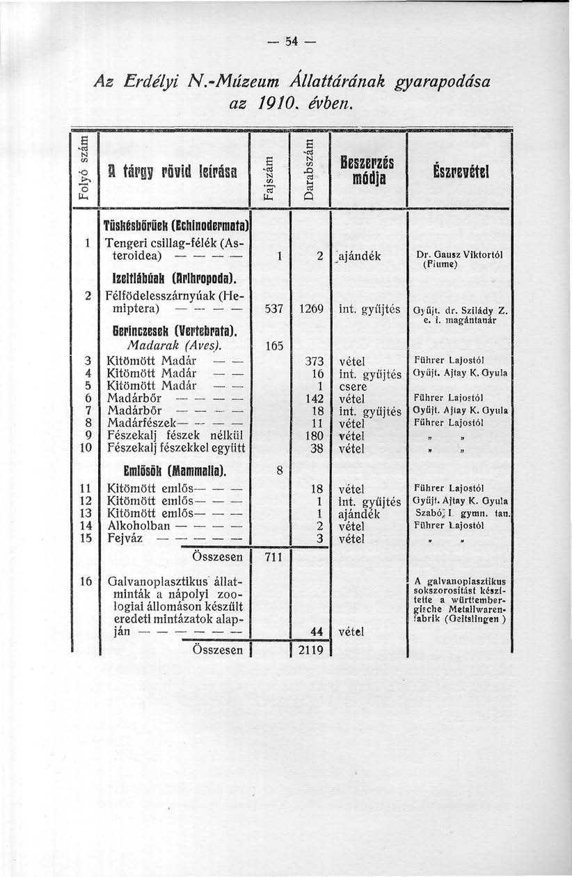 - 54 - Az Erdélyi N.-Múzeum Állattárának gyarapodása az 90. évben.