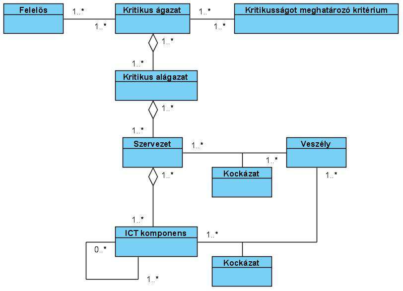 5. ábra: Kritikus információs infrastruktúra hierarchia modell struktúra UML 12 objektum diagramja Forrás: [27 p.