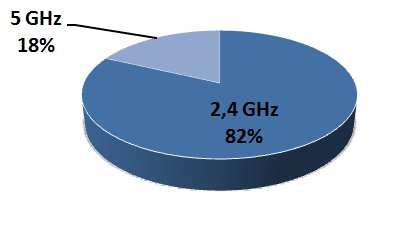 2,4 GHz-es sávban nem csak a WLAN eszközök nagy száma okozza a zavart, hanem számos olyan hétköznapi eszköz is, amely ezt a szabad frekvenciasávot használja, vagy véletlenül ezen sugároz.