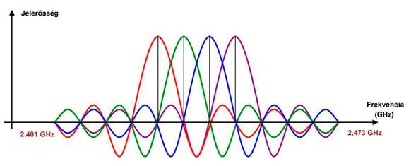 OFDM (Orthogonal Frequency Division Multiplexing ) A merőleges frekvenciaosztásos multiplexelés lényege, hogy egy nagysebességű csatornát több kisebb sebességű csatornára oszt és ezeket egyszerre