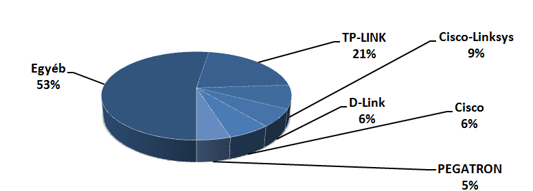 Az ad-hoc módba konfigurált eszközök darabszáma elenyésző volt (7db) a teljes vizsgált mintában.