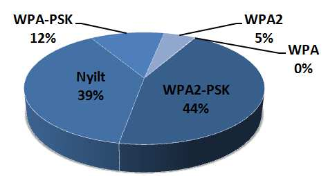 2.3.4 WPA és WPA2 vizsgálata A kritikus infrastruktúrák vezeték nélküli hálózatának biztonsága szempontjából megvizsgáltam a WPA, WPA2 és a Nyílt hálózatok eloszlását.