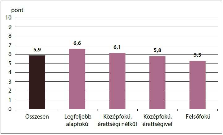 Az egészségügyi közszolgáltatással való lakossági elégedettség alacsony (elmarad az itt látható közoktatásétól, de még az itt nem látható közigazgatás 6,4-es eredményétől