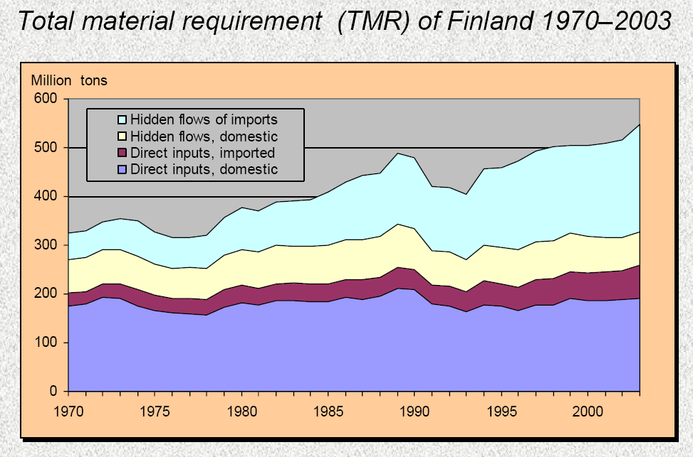 Kísérletek új nem monetáris mutatók alkotására Új próbálkozás: az anyag-áram elemzés az MFA A teljes anyagigény (TMR) Finnországban (1970-2003) (millió tonna) Rejtett áramok Import Hazai