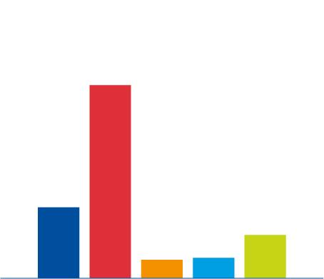 Az EU és a nagyvilág lakosság Lakosság millió főben,