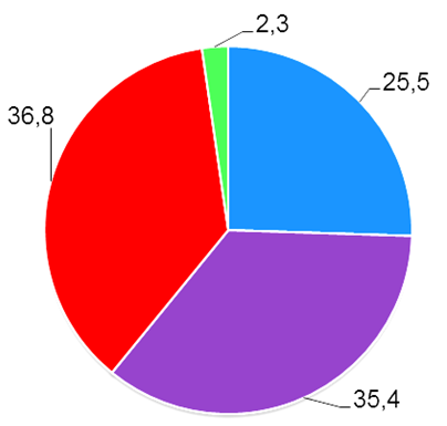 22/22 *M15150112M22* Slika 3 / 3. sz. kép (Prirejeno po: http://kazalci.arso.gov.si/?data=indicator&ind_id=459. Pridobljeno: 5. 3. 2014.