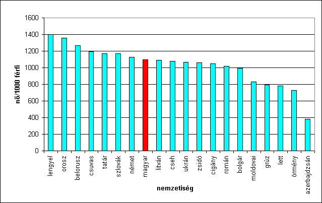 (56. ábra). A legrosszabb arányt az azerbajdzsánoknál regisztrálták, náluk 1000 férfira mindössze 383 nő jutott. 56. ábra. Az 1000 férfira eső nők száma Kárpátalja 100 főnél népesebb nemzetiségei körében (Forrás: Molnár, 2009a) 4.