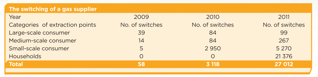 45 Szolgáltató váltás ESZ árszabályozás mellett: Szlovákia Szlovákia: hatósági árszabályozás mellett 2009-2011