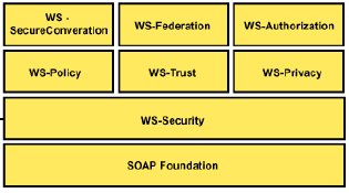 További specifikációk 29 WS-SecurityPolicy o WS-policy alapon o Leírja a követelményeket o Milyen elemeket kell használni a többi nyelvből WS-SecureConversation o Hogyan