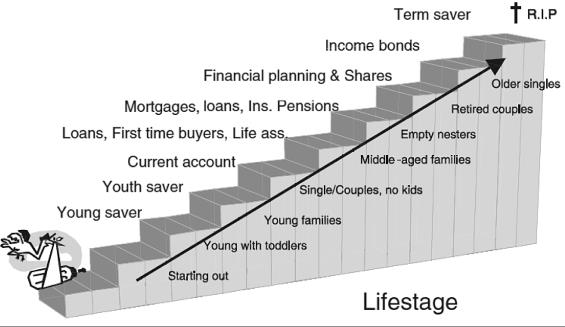 Termék Tervezése (életfázis <> demográfia) Kockázatkezelési Szempontból
