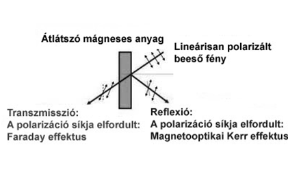 Transzverzális elektrooptikai moduláció Felső: két elemes konfiguráció, pl. ADP típusú anyagokhoz. Alsó:egy elemes konfiguráció, pl. lítium-tantalát típusú anyagokhoz.