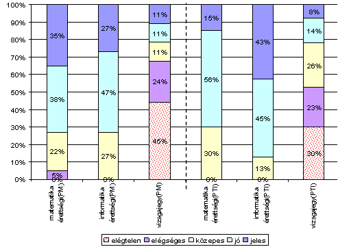 2. HELYZETELEMZÉS, PROBLÉMAFELVETÉS 2. táblázat Érettségi- és vizsgaátlagok matematika érettségi informatika érettségi vizsgajegy I. PM 2005/2006. 4,03 4,00 2,18 I. PTI 2006/2007.