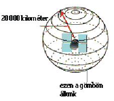 A műholdas helymeghatározás geometriai alapelve Egy műholdtól való távolság meghatározása esetén ezen