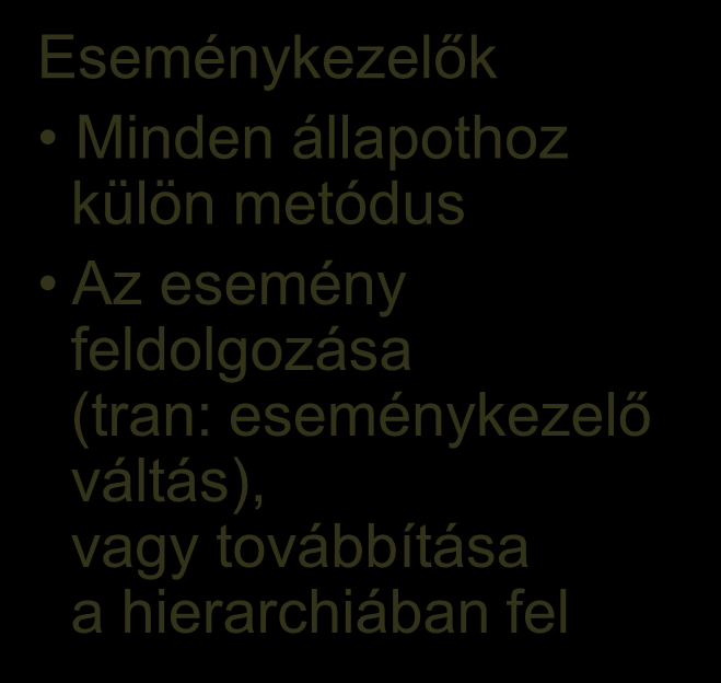 Hierarchikus állapotgép minta (Samek, 2002) Tagfüggvény pointer Eseménykezelők Minden állapothoz külön metódus Az esemény feldolgozása (tran: eseménykezelő váltás), vagy továbbítása a hierarchiában