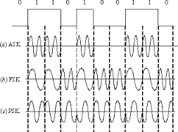 Digitális adat analóg jel Amplitude-shift Keying (ASK) Amplitúdó kódolja a biteket Érzékeny zajra Optikai szálban jó, de lassú Frequency-shift Keying (FSK) Két különböző frekvencia kódolja az 1 és 0