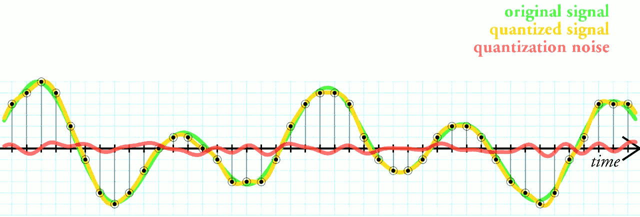 Analóg adat digitális jel Kódolás codec használatával Pulse code Modulation (PCM) Nyquist mintavételezési elmélet Hanganyag max 4kHz, 8000 minta