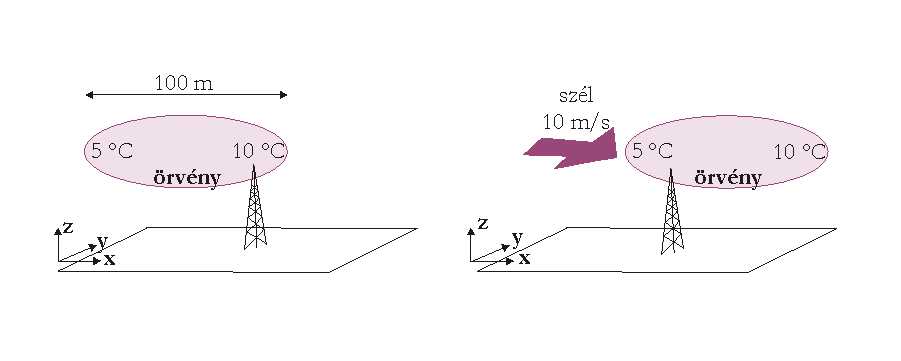 V. Eddy-kovariancia módser Köelítések: Horiontális homogenitás Stationarity: időben állandó