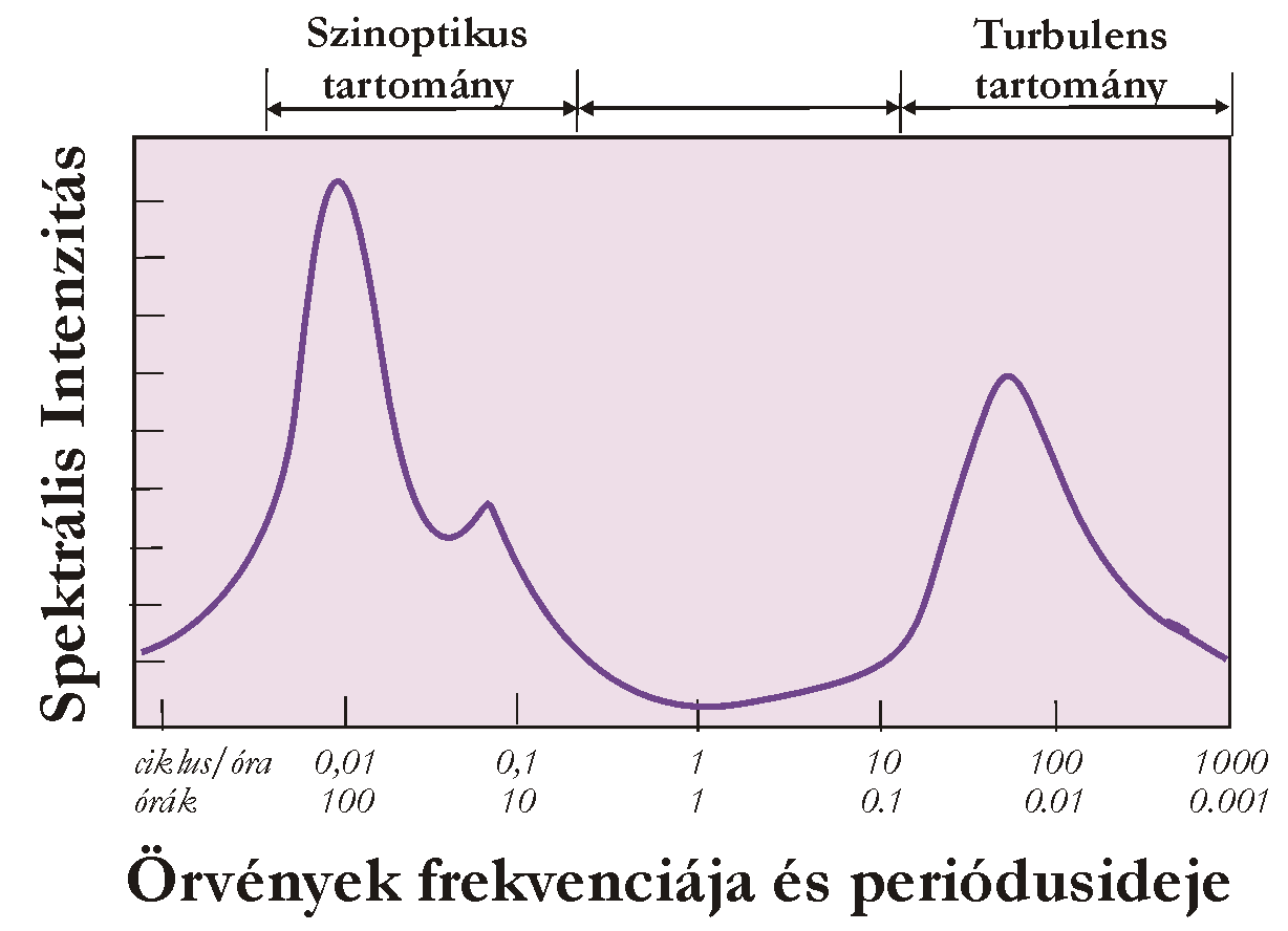 V. Eddy-kovariancia módser Spektrm analíis: adott méretű örvények mekkora energiát hordonak 3 maimm ~ 100 óránál: frontok ~ 4 óránál napi váltoékonyság ~ 10