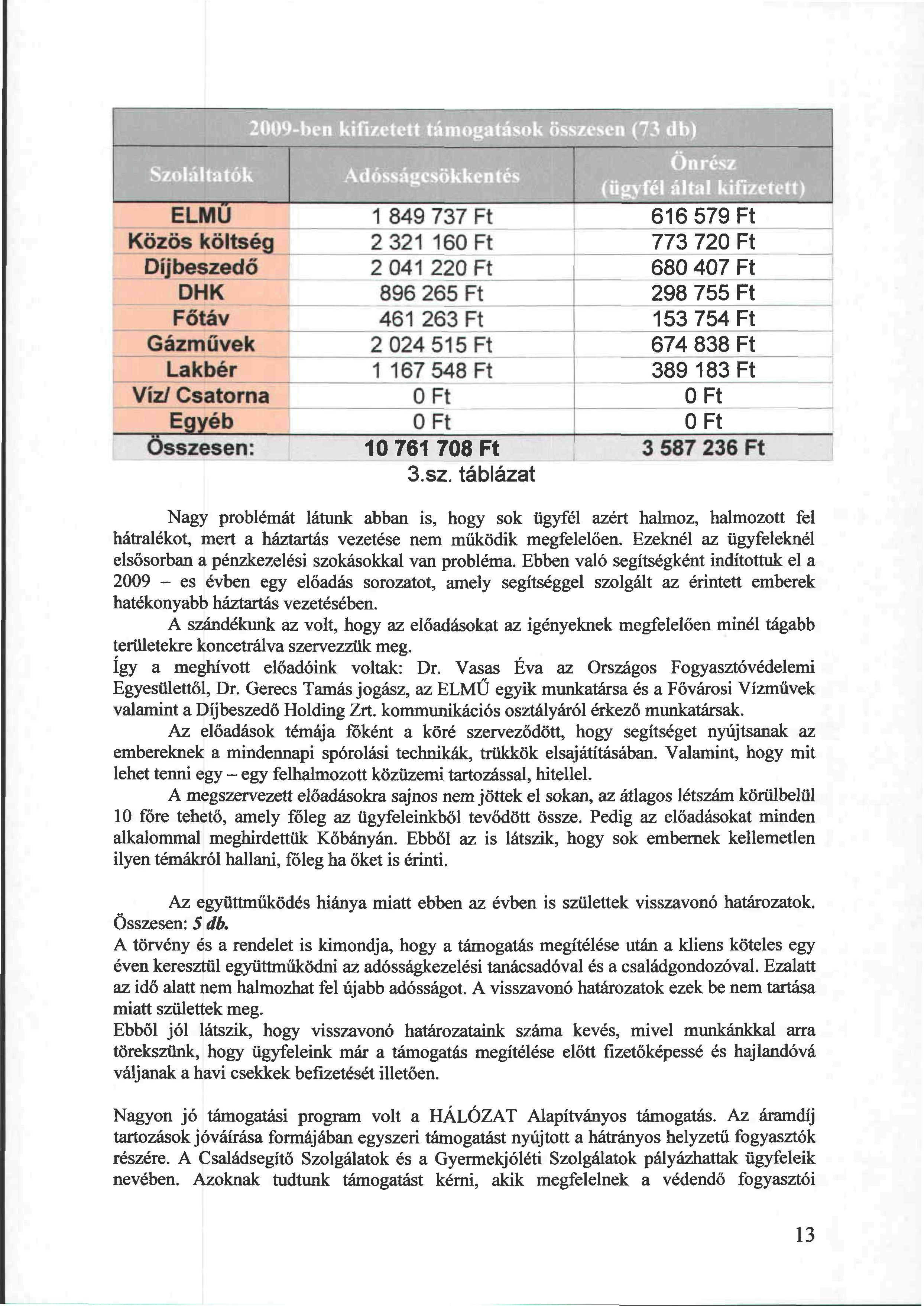 009-beii kifizetett támogatások < * db) ssagcs* n<9 ELMU Közös költség Díjbeszedő DHK Főtáv Gázművek Lakbér Víz/ Csatorna Egyéb Összesen: 1 849 737 Ft 2 321 160 Ft 2 041 220 Ft 896 265 Ft 461 263 Ft