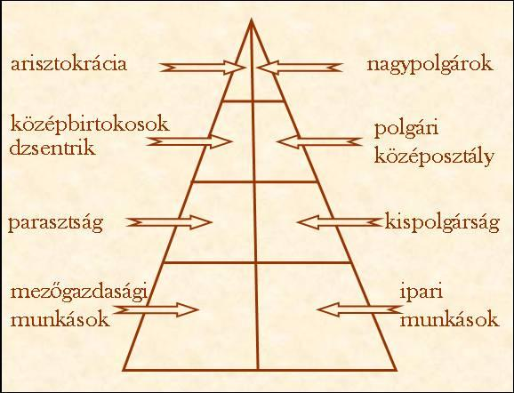 elérhető pontszám: 8 pont 11. A dualizmus kori magyar társadalom melyik rétegéhez tartoznak az alább megszólaló képzeletbeli emberek? Írd a társadalmi csoportok számát a meghatározás után! 1. arisztokrata, 2.