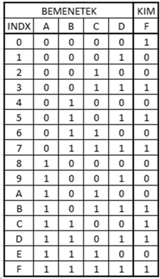 Minimalizálás Karnaugh táblában A Karnaugh tábla egy szemléletes eszköz a mintermek közötti kapcsolatok bemutatására Minterm: Olyan szorzat, amelyben minden változó szerepel, ponált vagy negált