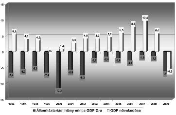 Duna-völgyi argentína 153 fenntarthatatlan növekedést: A folyófizetésimérleg-hiány az 1996 98-as években elérte a gdp 10%-át, s mivel a közvetlen külföldi befektetések csak minimális szintet értek