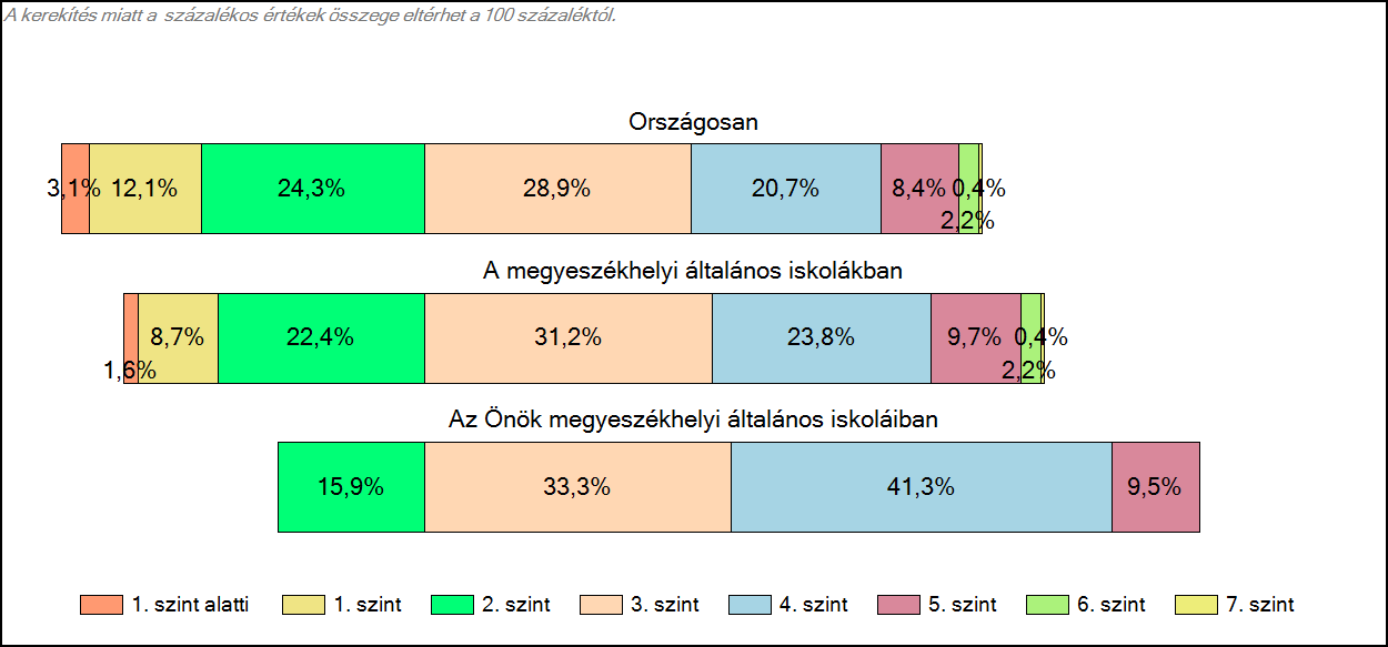 1c Képességeloszlás Az országos eloszlás, valamint a tanulók eredményei a megyeszékhelyi általános iskolákban és az Önök