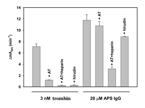 Az APS IgG preparátum trombin aktivitással rendelkezik mind szintetikus kis moltömegű (63.A ábra, betét), mind természetes makromolekuláris szubsztrátokon: fibrinogén (63. ábra, A) és F-XIII (63.