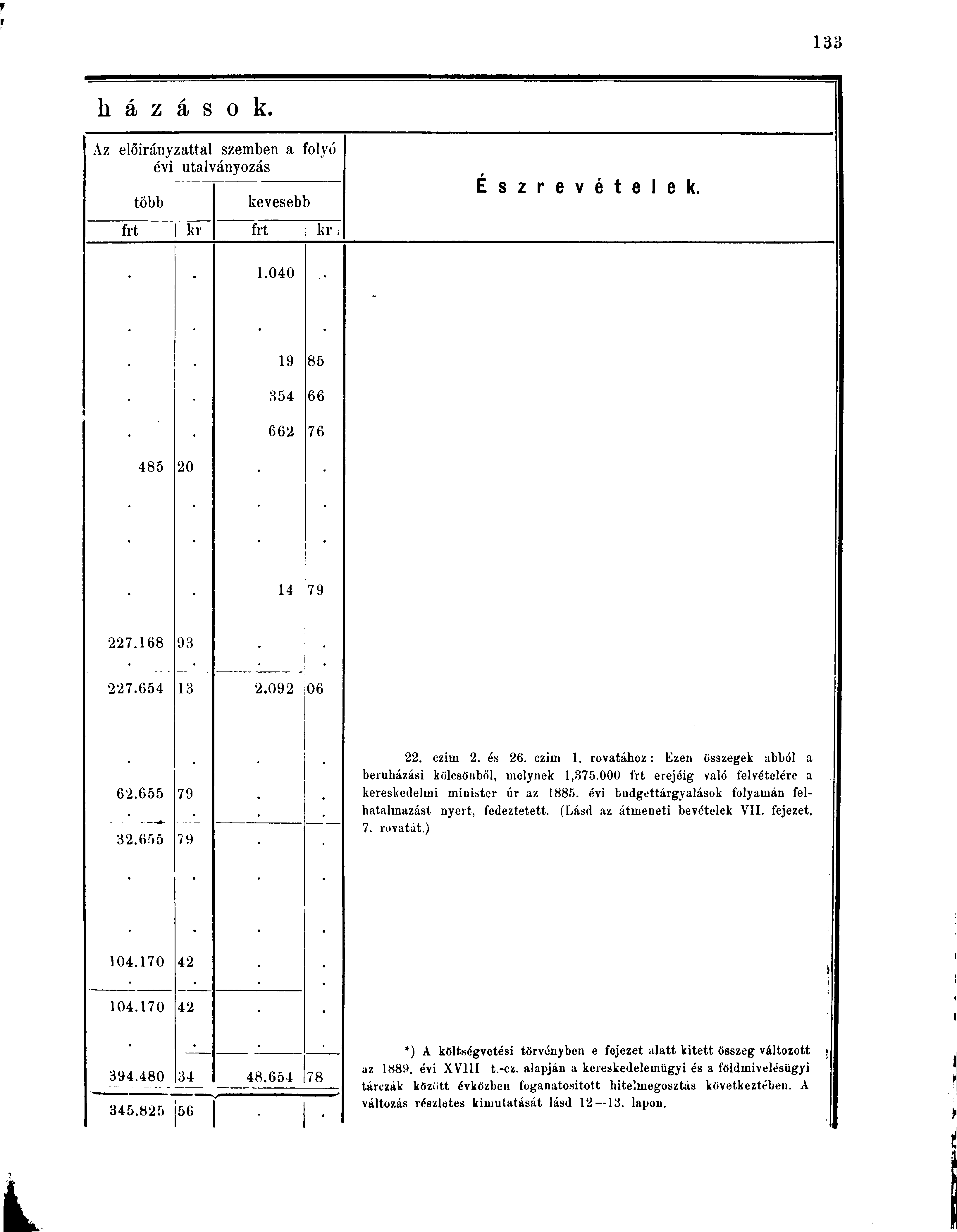 h á z á s o k. Az előirányzattal szemben a folyó évi utalványozás több kevesebb É s z r e v é t e l e k. frt kr frt kr 1.040 19 85 354 66 662 76 485 20 14 79 227.168 93 227.654 13 2.092 06 62.