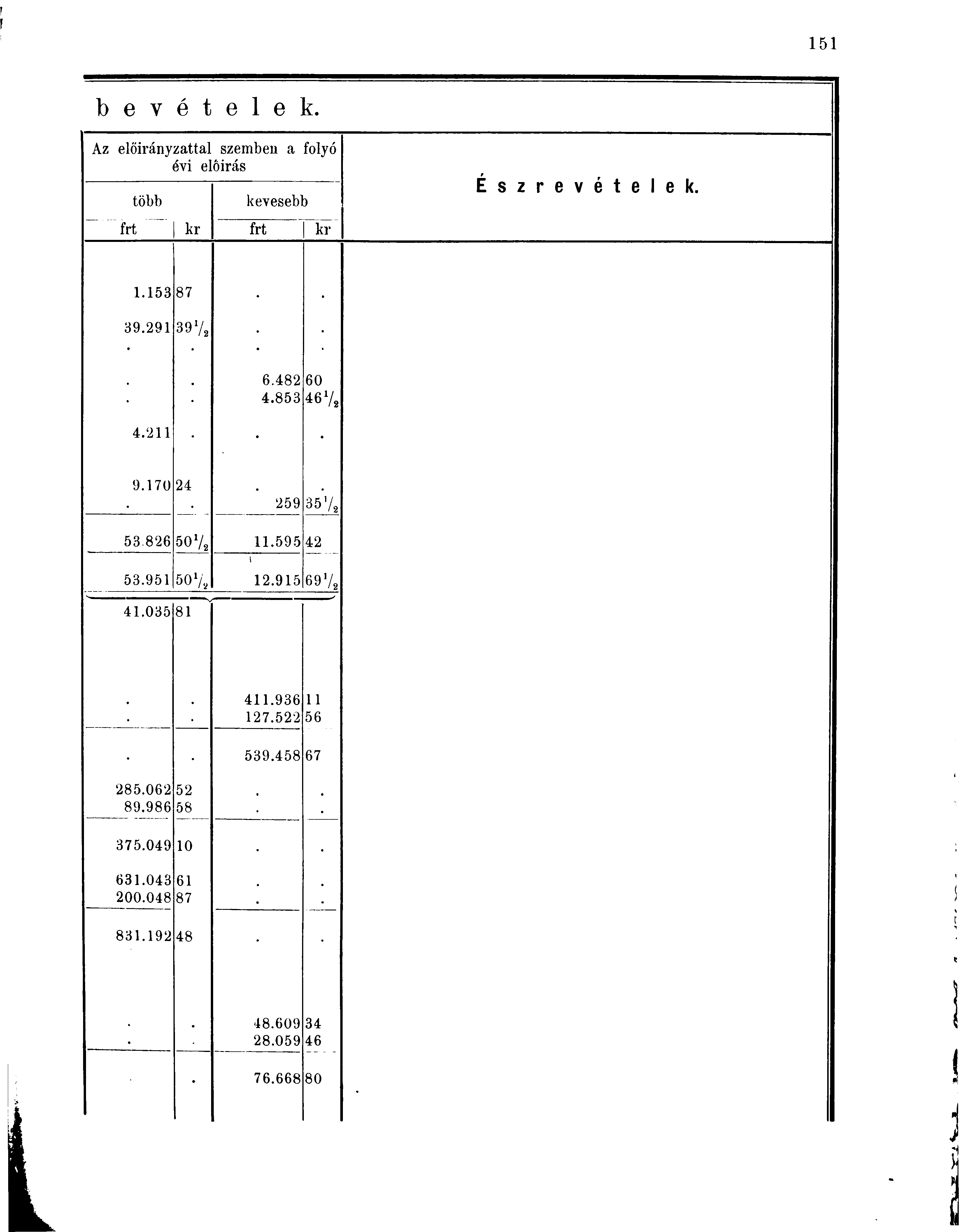 b e v é t e l e i k. Az előirányzattal szemben a évi előírás több kevesebb folyó frt kr frt kr É s z r e v é t e l e k. 1.153 87 39.291 39 V, 6.482 4.853 60 467 2 4.211 9.