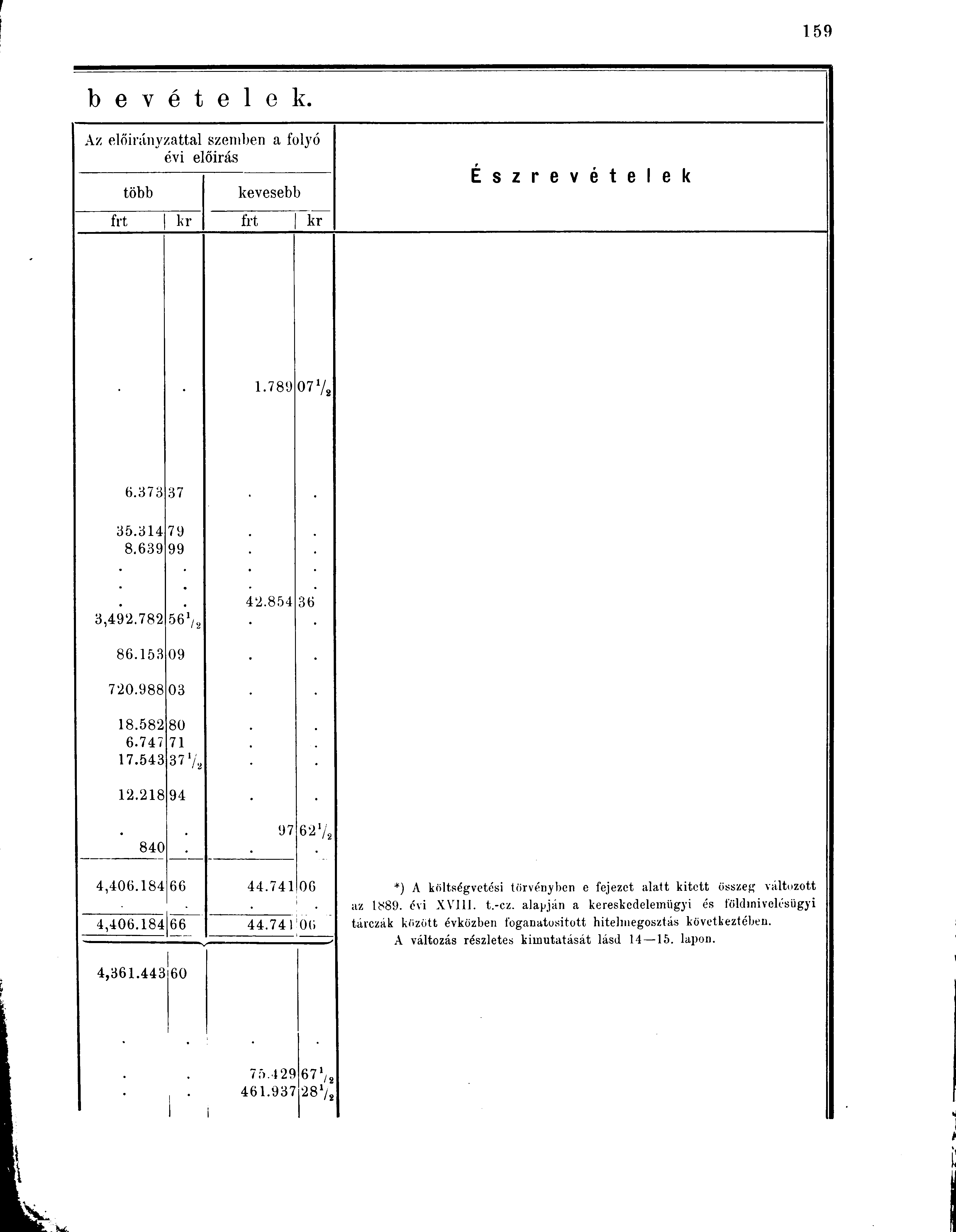 b e v é t e l e k. Az előirányzattal szemben a folyó évi előirás több kevesebb É s z r e v é t e l e k frt kr frt kr 1.789 07 V, 6.373 37 35.314 8.639 79 99 3,492.782 56 1 /, 42.854 36 86.153 09 720.