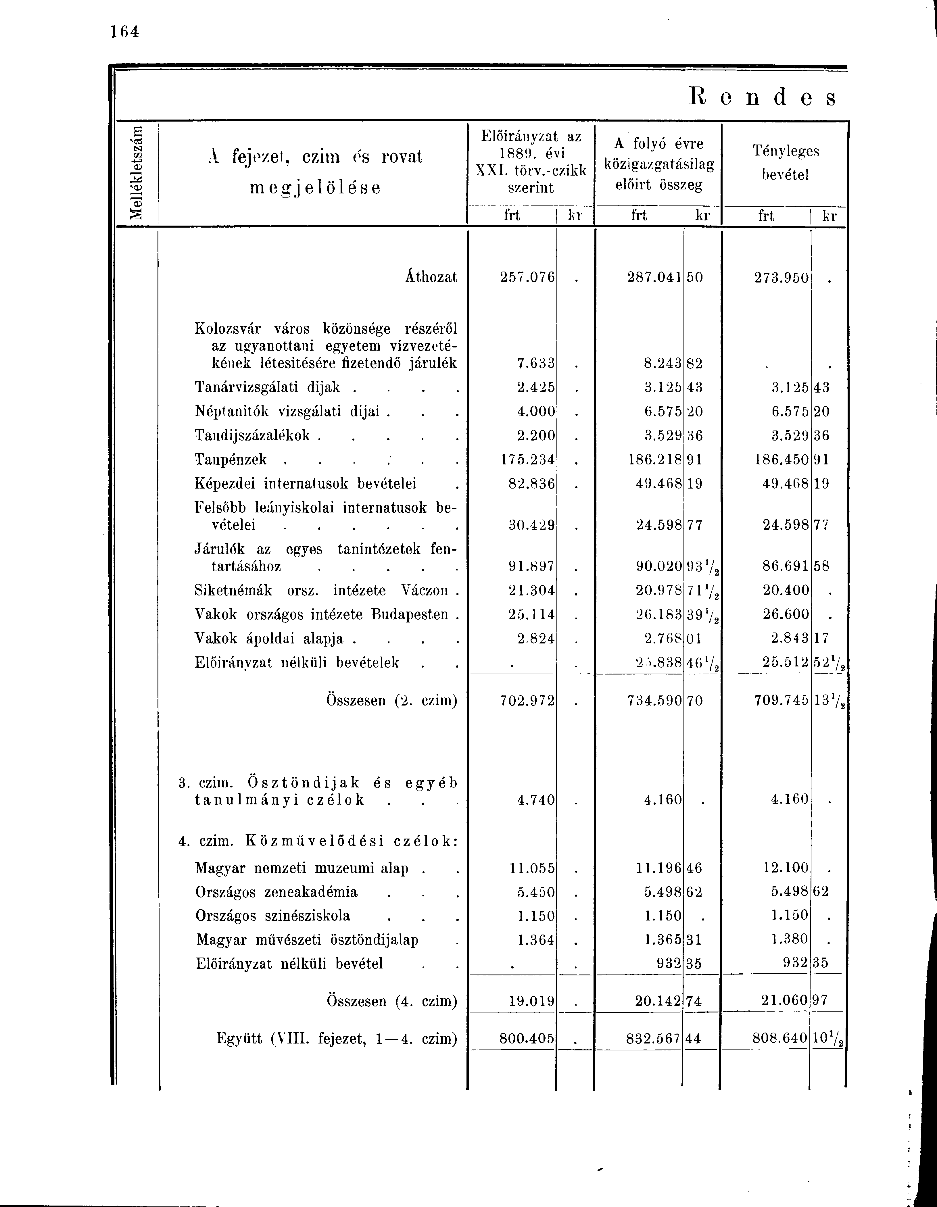 N m o> VJJ A fej özet, czim os rovat megjelölése Előirányzat a 1889. évi XXI. törv.