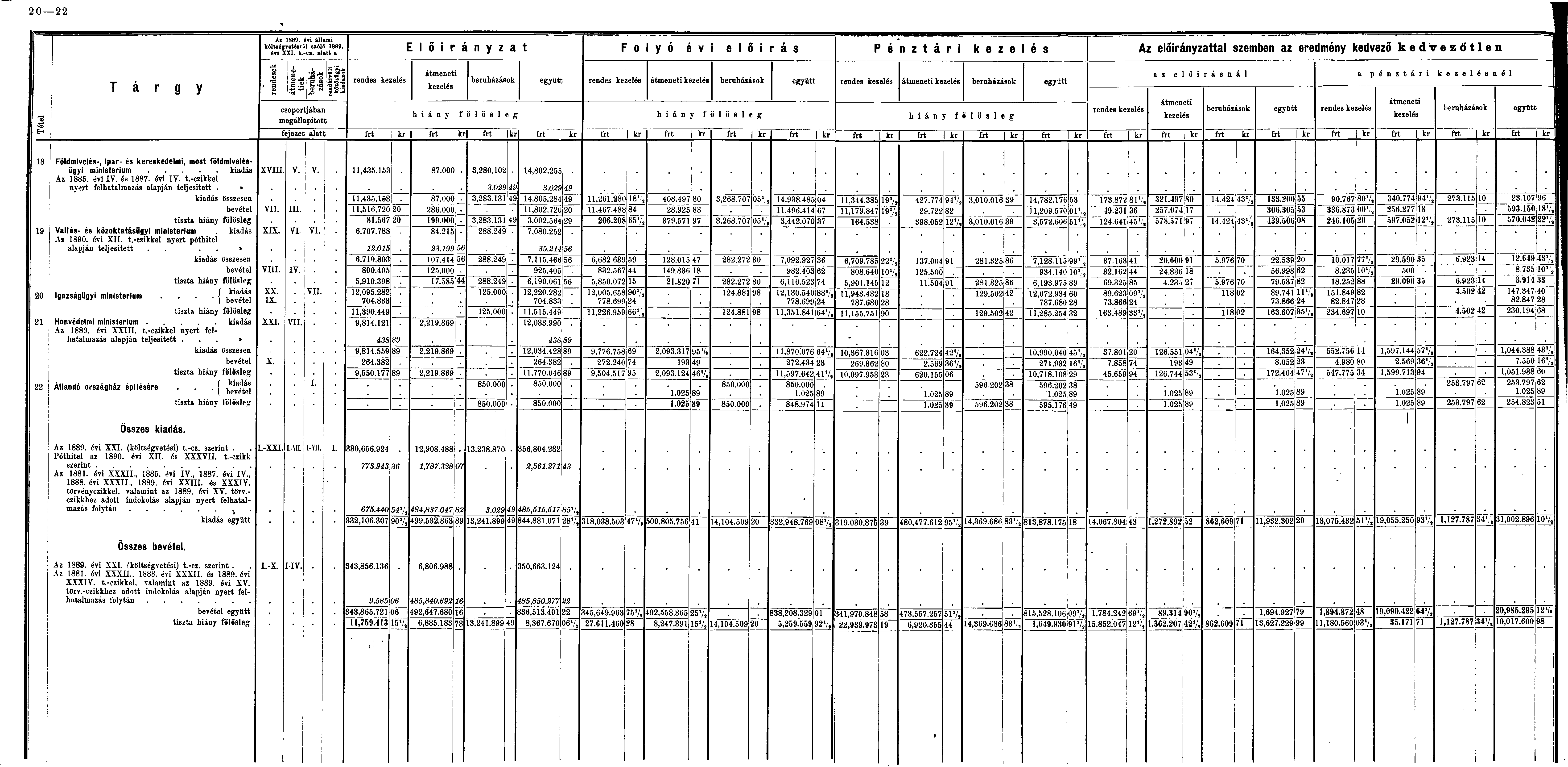 20 22 l t S VÜ EH T á r g y Az 1889. éri állami költségvetésről szóló 1889. éri XXI. t.-cz.