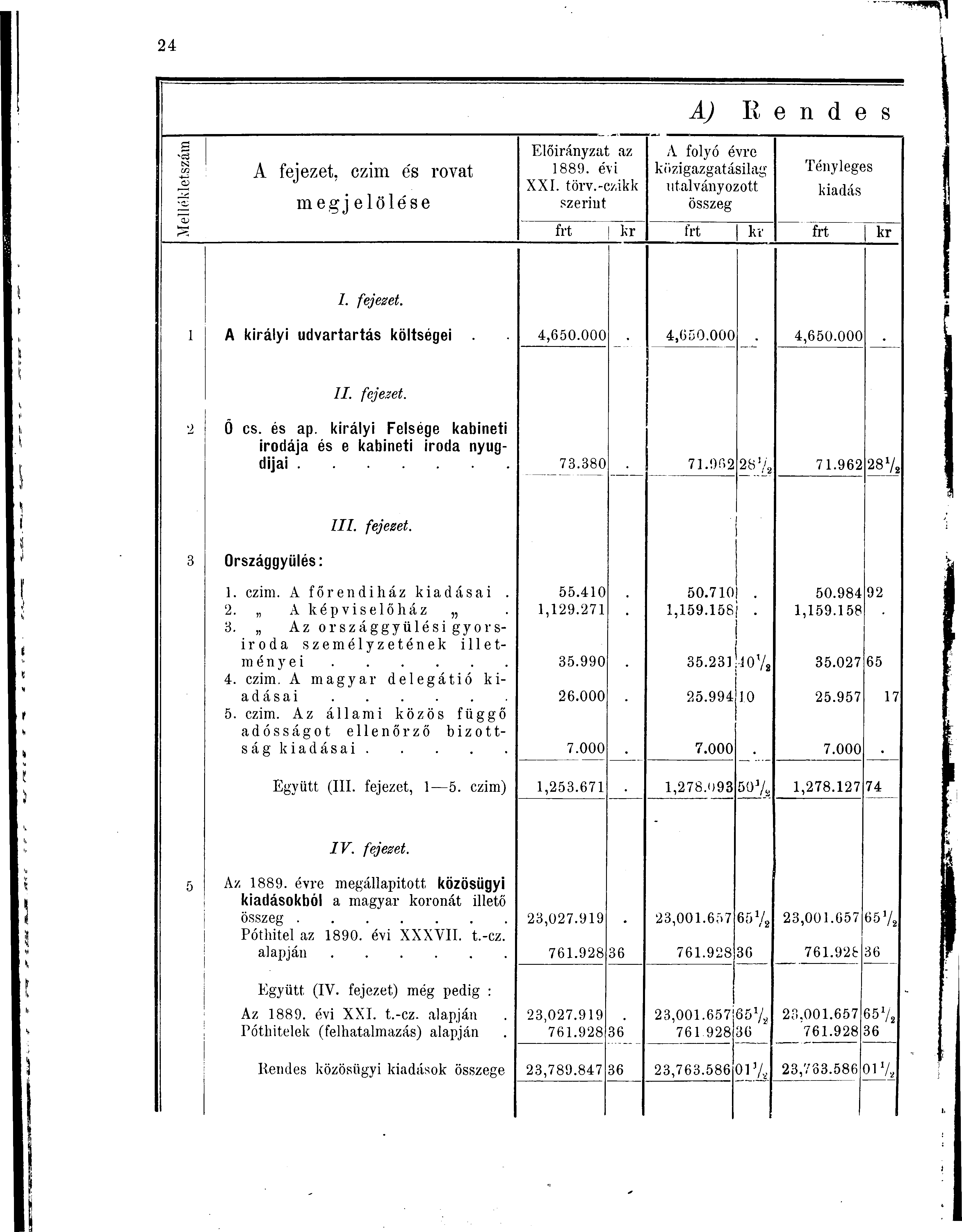 AJ Rendes A fejezet, czim és rovat megj el öle'se Előirányzat az 1889. évi XXI. törv.-c/ikk szerint A folyó évre közigazgatásilag utalványozott összeg Tényleges frt kr frt kv frt kr I. fejezet. A királyi udvartartás költségei.