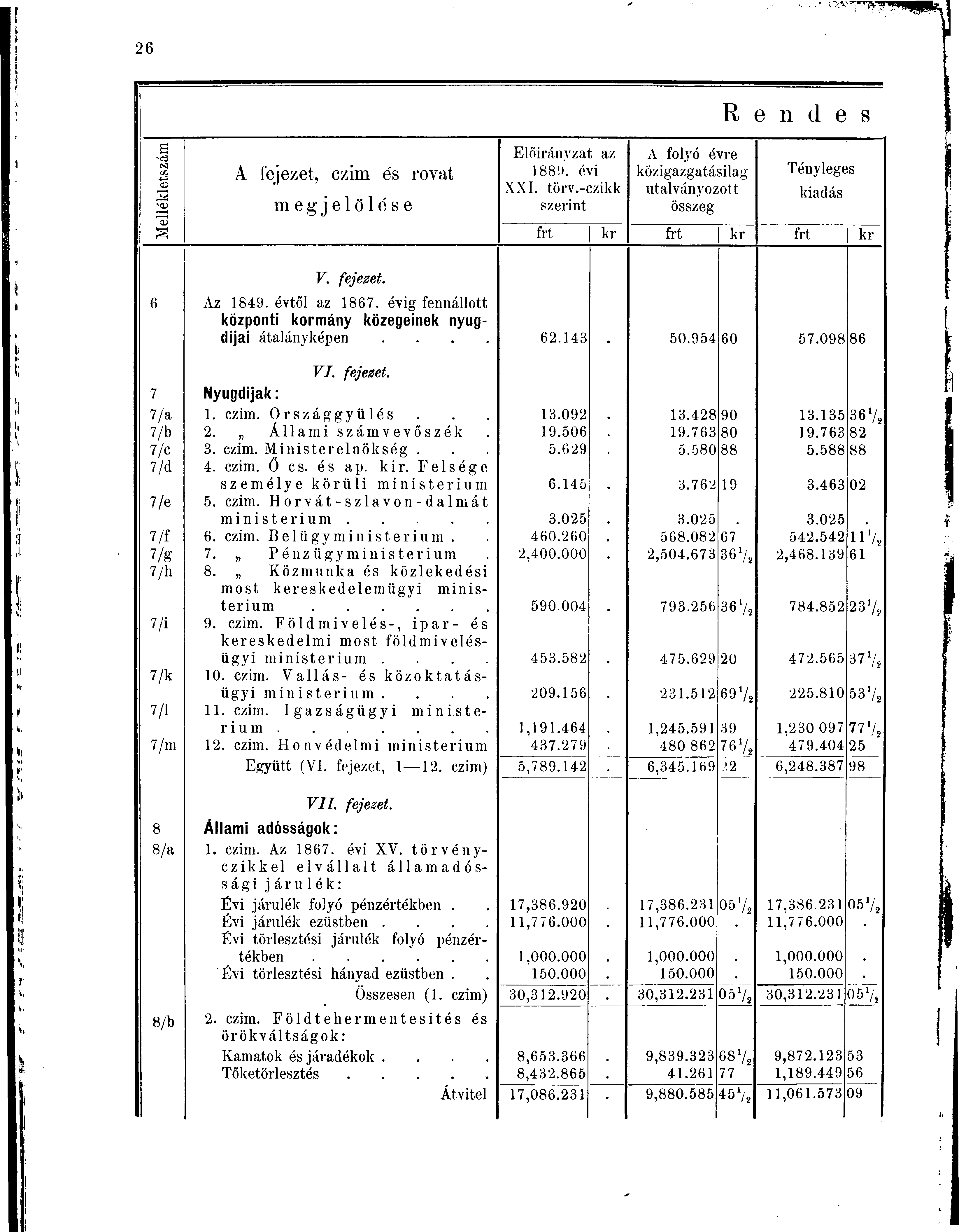 s V CŐ NI m A fejezet, czim és rovat megjelölése Előirányzat az 1889. évi XXI. törv.