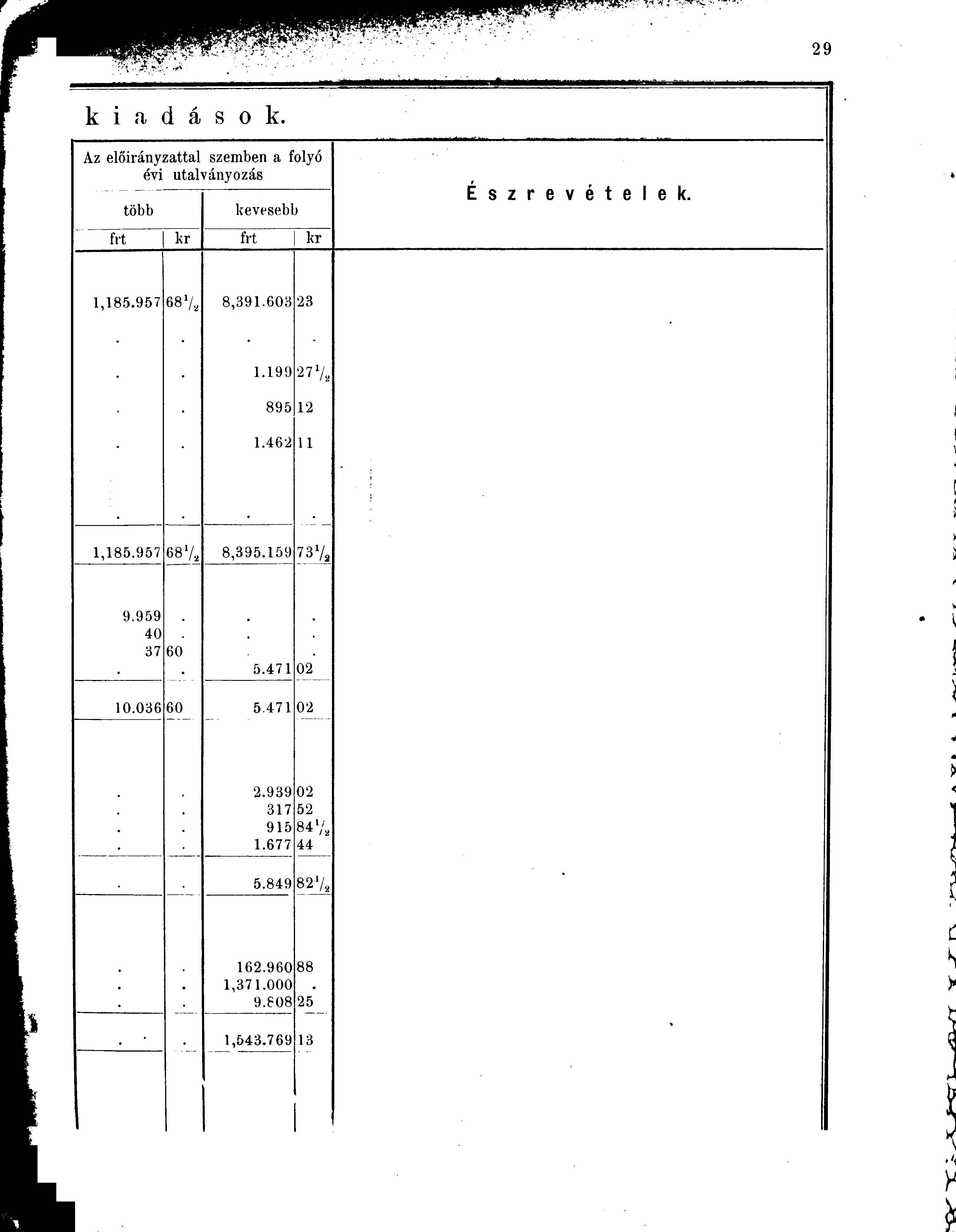 k i a d á s o k. Az előirányzattal szemben a folyó évi utalványozás több kevesebb frt kr frt kr 1,185.957 68 Vu 8,391.603 23 1.199 277 a 895 1.