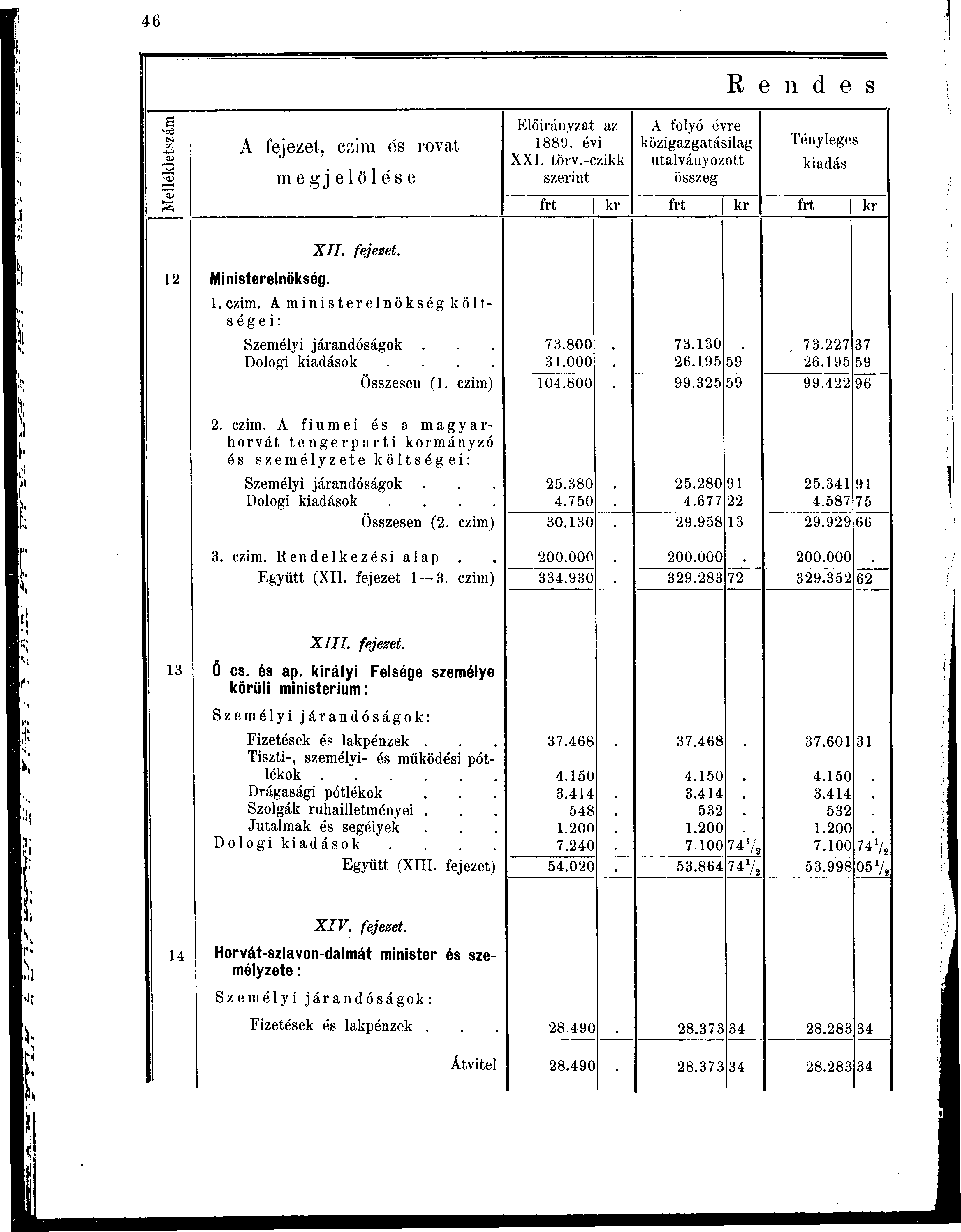 N V. OÍ A fejezet, czim e's rovat megjelölése Előirányzat az 1889. évi XXI. törv.