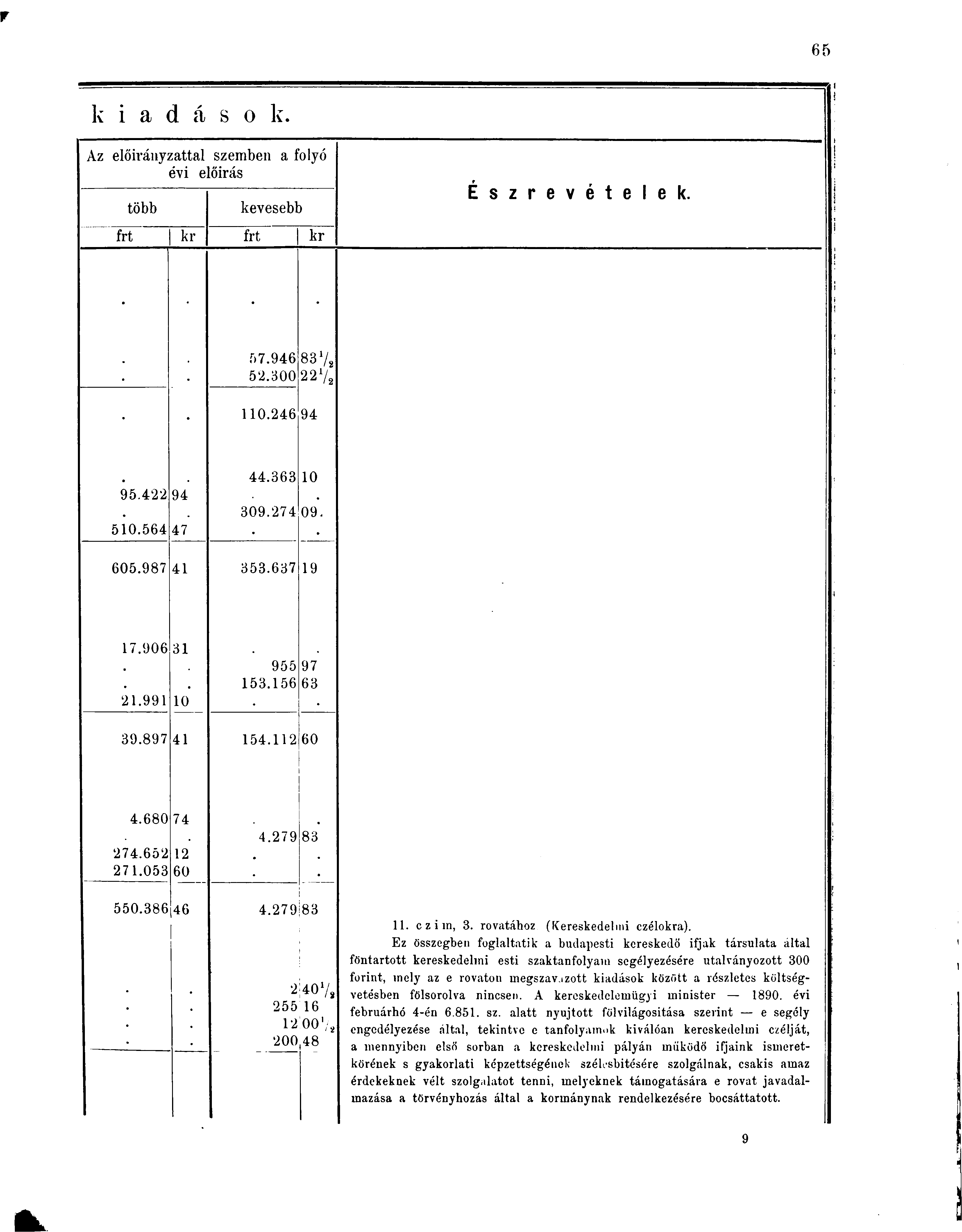 k i a d á s o k. Az előirányzattal szemben a folyó évi előirás több kevesebb É s z r e v é t e l e k. frt kr frt kr 57.946 52.300 83 V, 22 1 /, 110.246 94 95.422 94 44.363 10 309.274 09. 510.