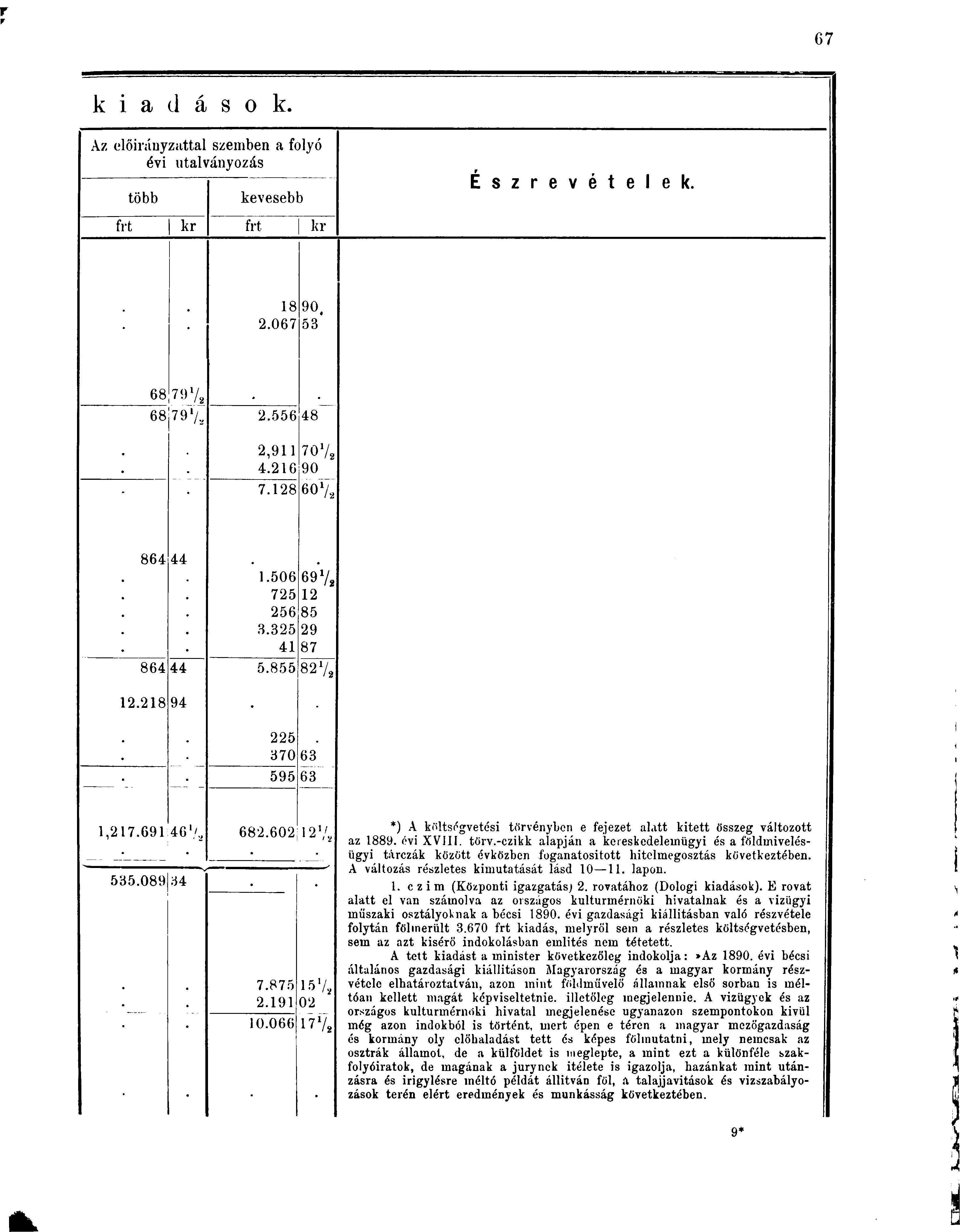 k i a d á s o k. Az előirányzattal szemben a folyó évi utalványozás több kevesebb É s z r e v é t e l e k. frt kr frt kr 18 2.067 90 53 68 79% 68 79 % 2.556 48 2,911 4.216 70 % 90 7.