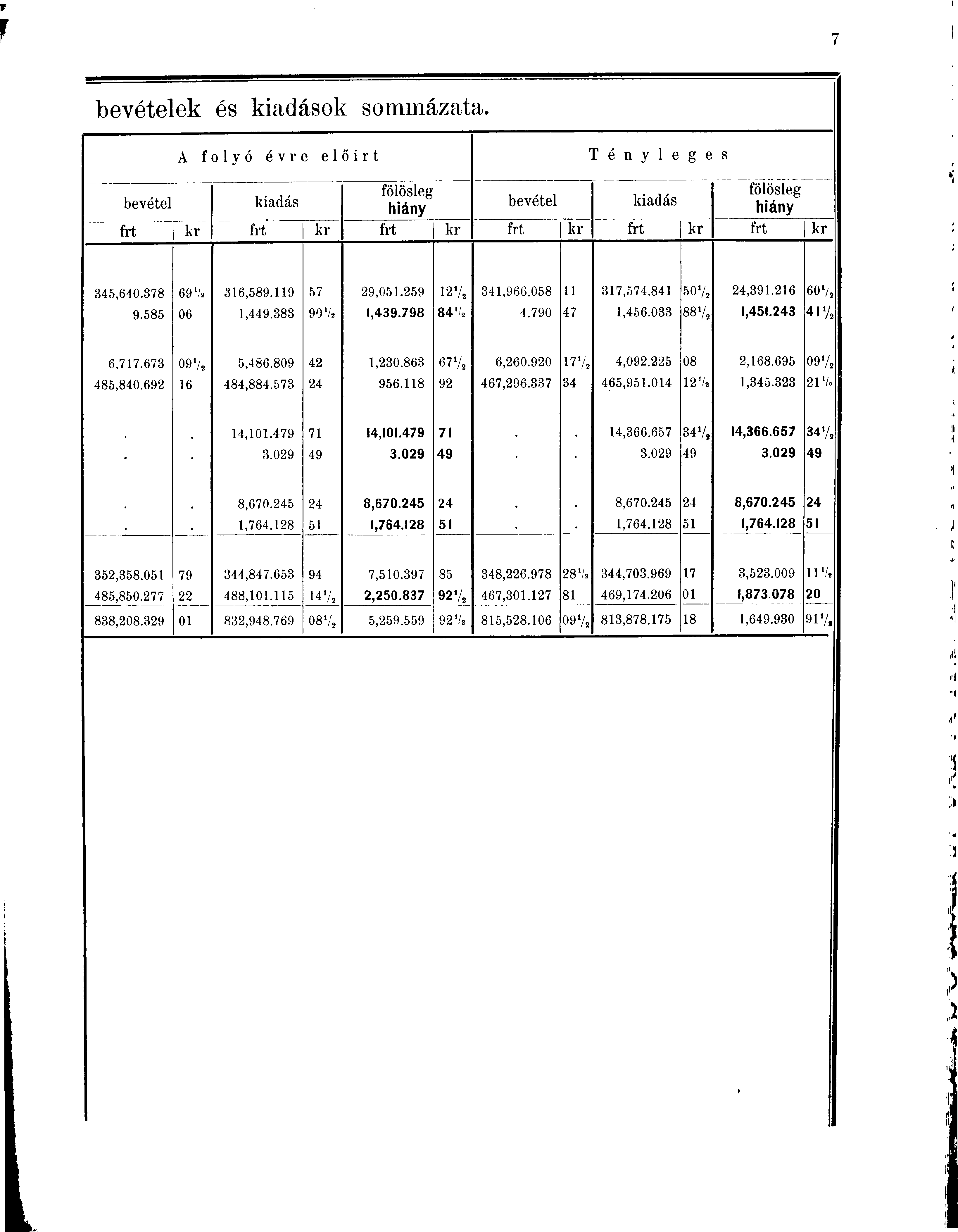 it bevételek és ok sommázata. bevétel A folyó évre előirt T é n y 1 e g e S fölösleg hiány bevétel fölösleg hiány frt kr frt kr frt kr frt kr frt kr frt kr 345,640.378 9.585 69 V«06 316,589.119 1,449.