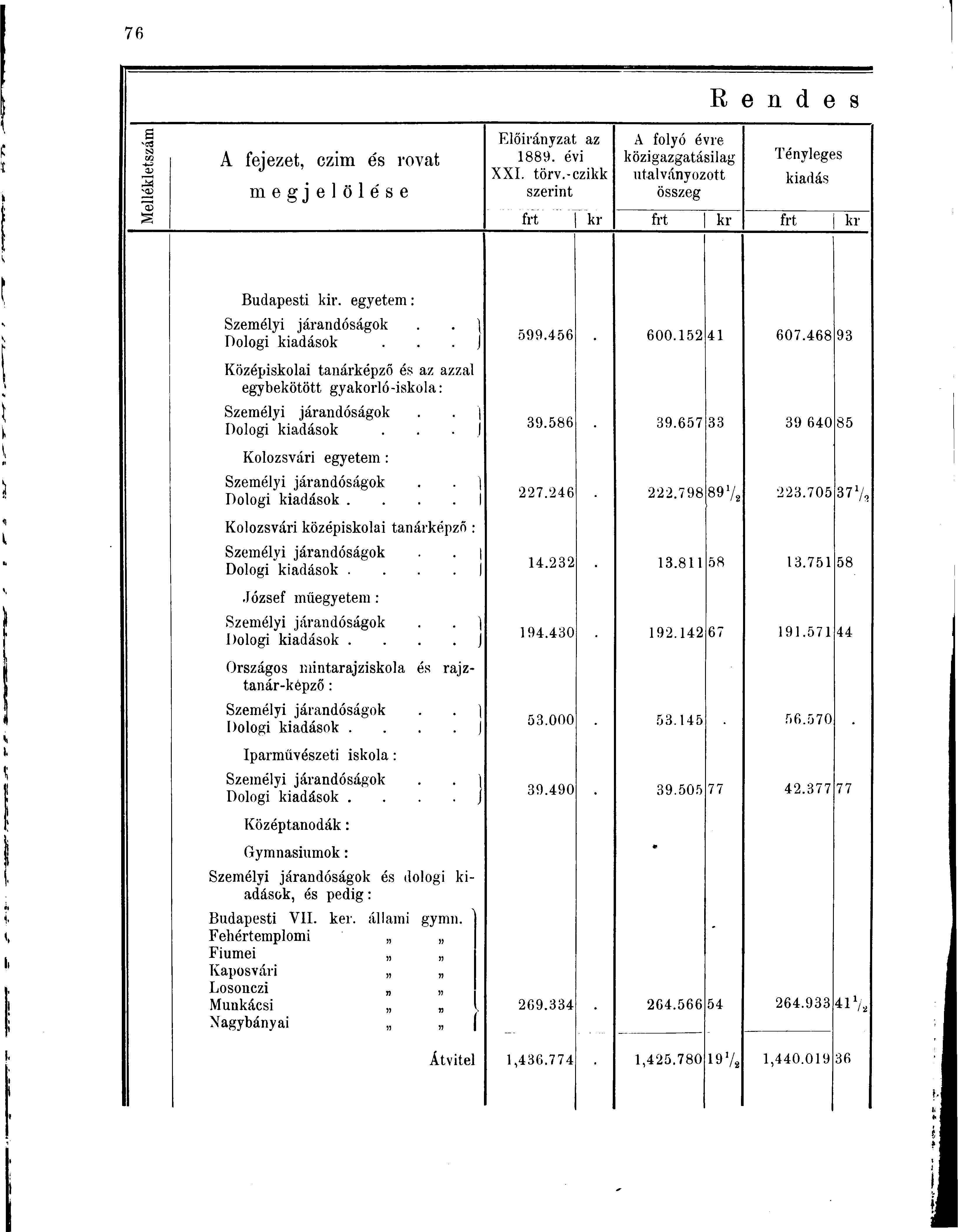 s ISI au -i-s O) A fejezet, czim és rovat megjelölése Előirányzat az 1889. évi XXI. törv.