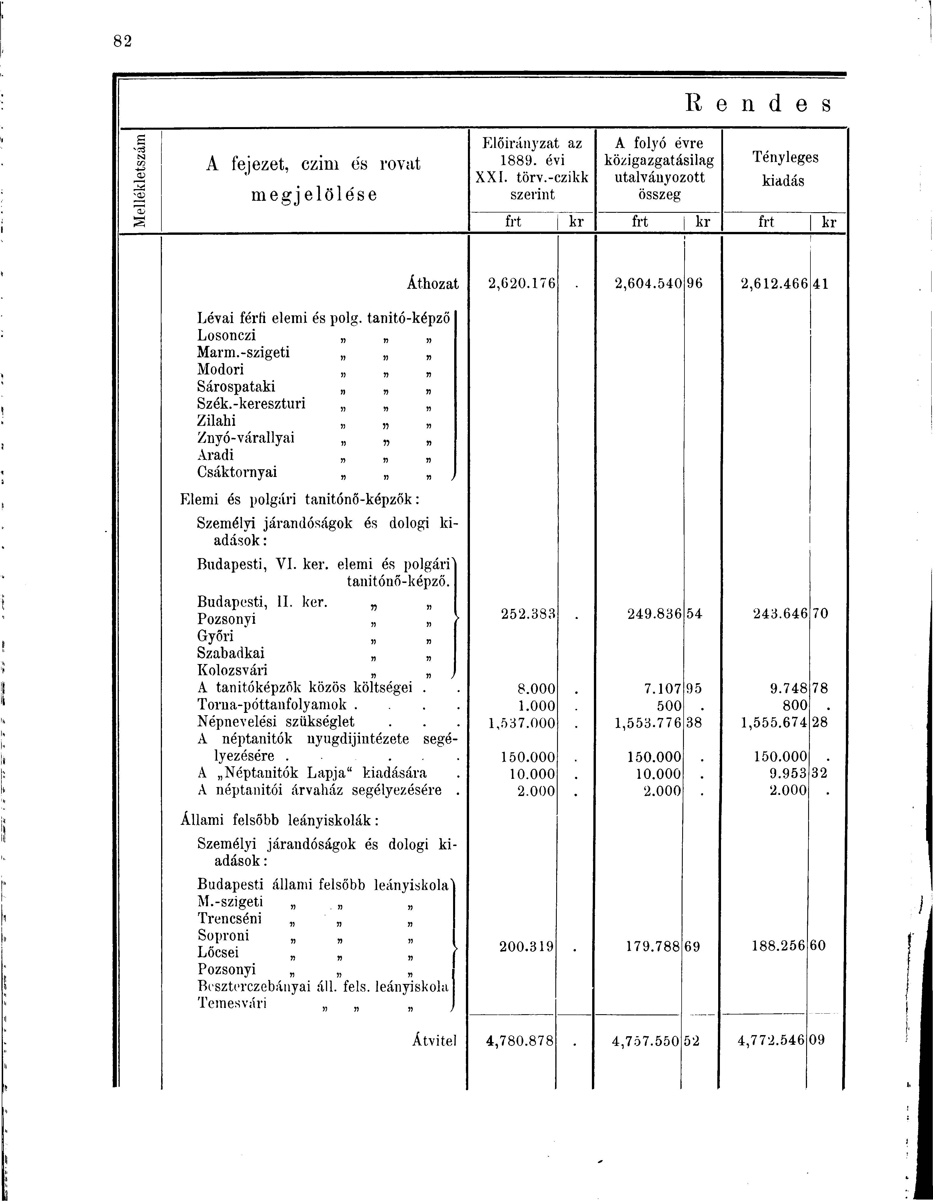 g CO N OJ A fejezet, czim és rovat megj elöl és e Előirányzat az 1889. évi XXI. törv.