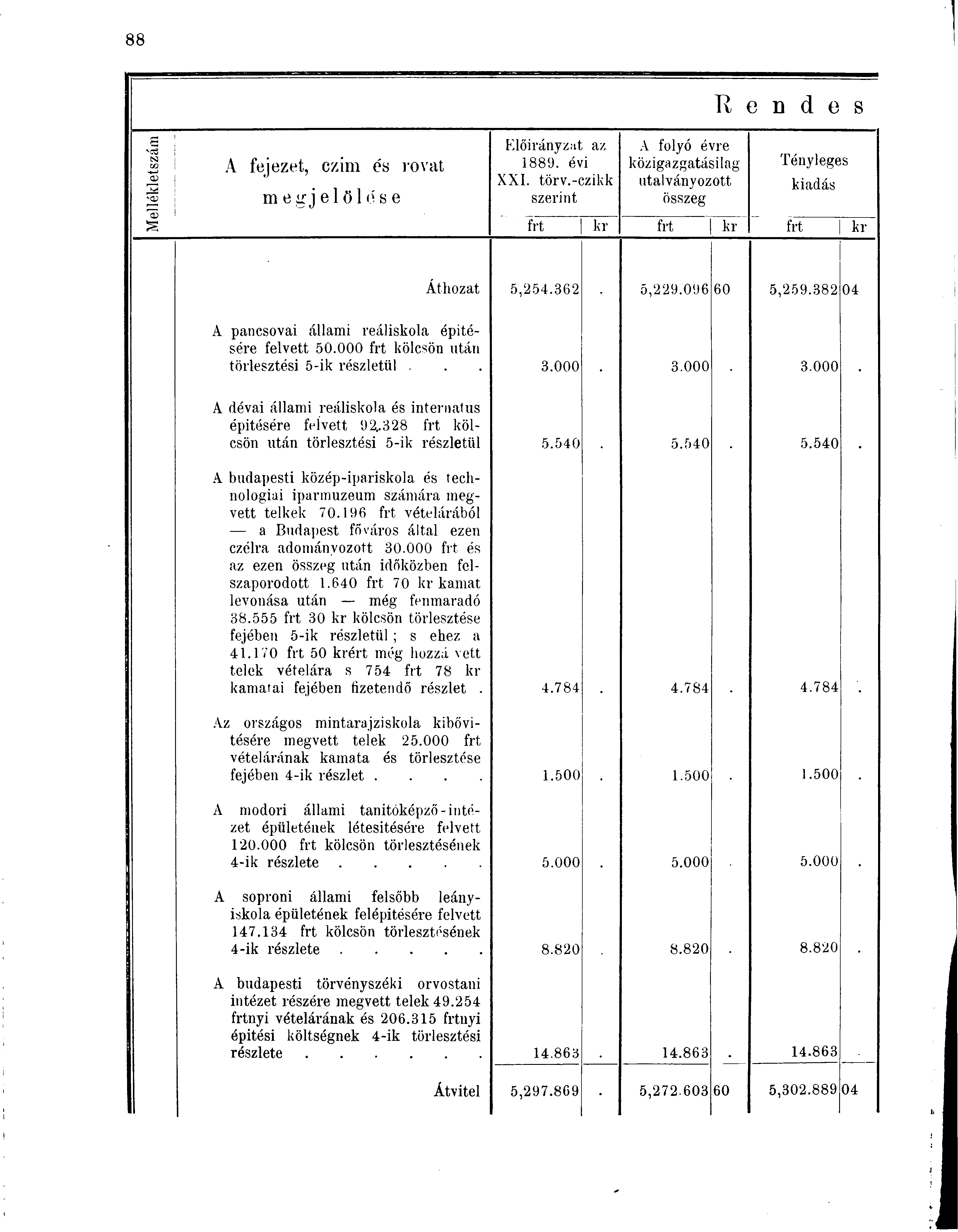 R e n d e S F^lőirányzat az A folyó évre cw N A fejezet, czim és rovat 1889. évi közigazgatásilag Tényleges XXI. törv.