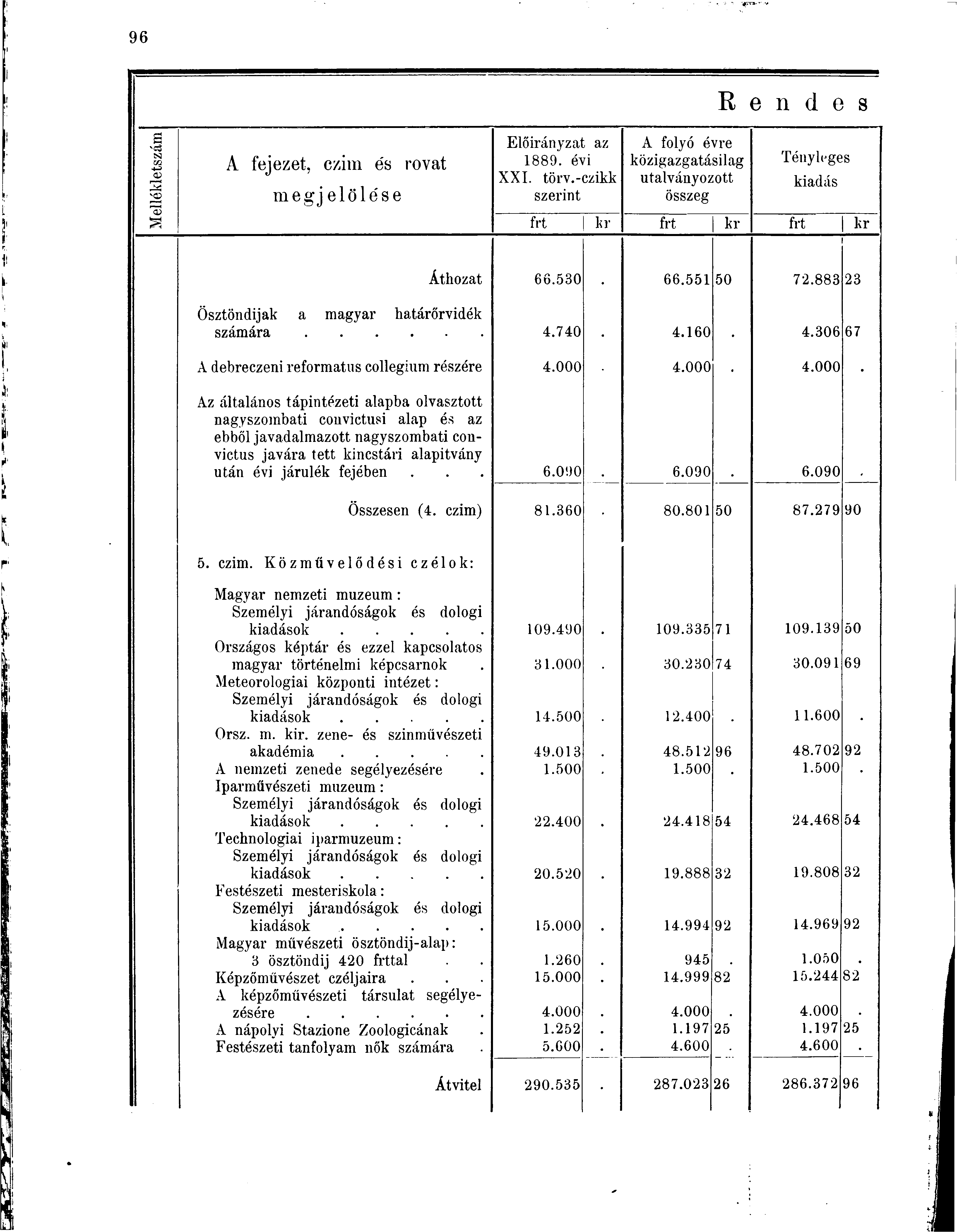 s CC SJ +J OJ A fejezet, czim e's rovat megj előle'se Előirányzat az 1889. évi XXI. törv.