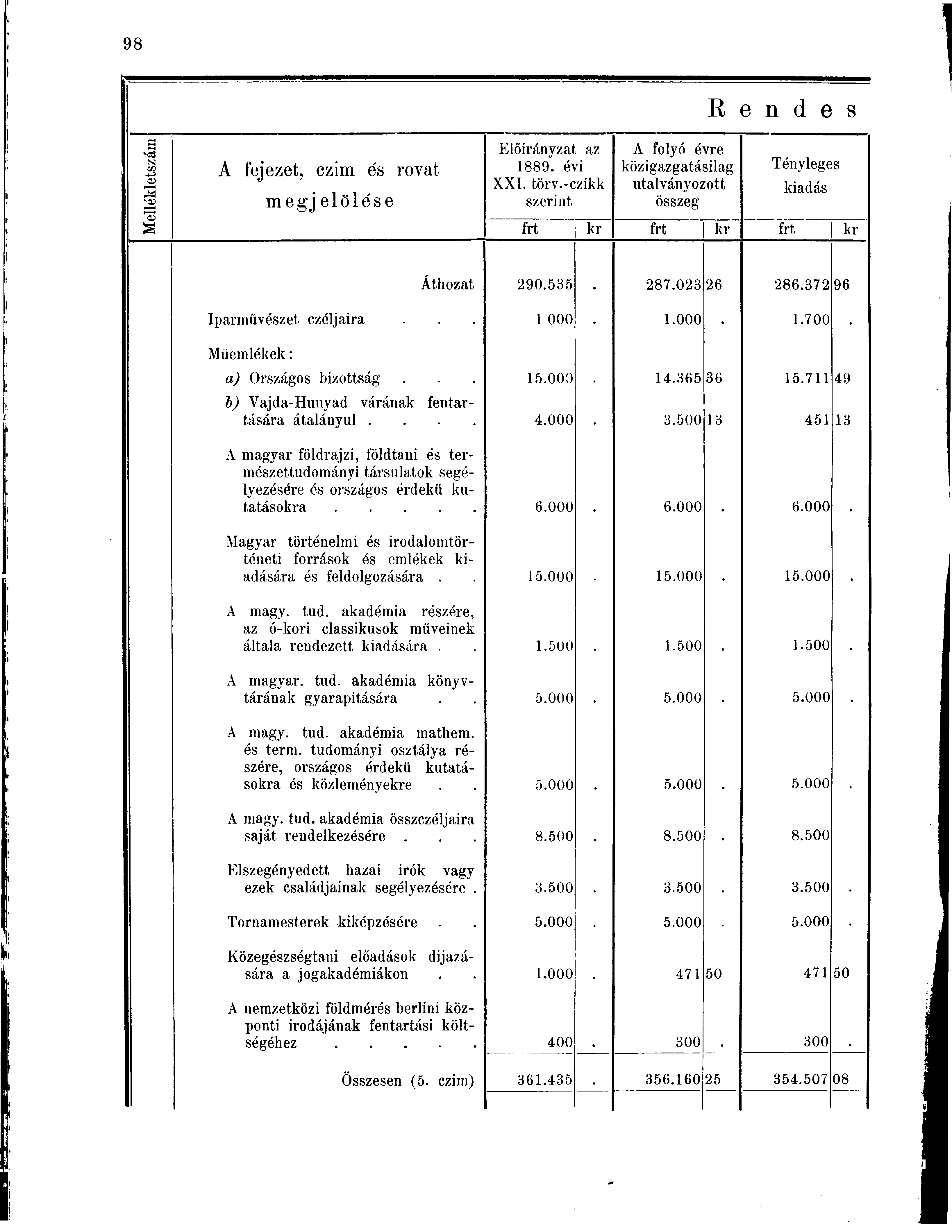 s NI CO OJ A fejezet, czim és rovat Előirányzat a 1889. évi XXI. törv.